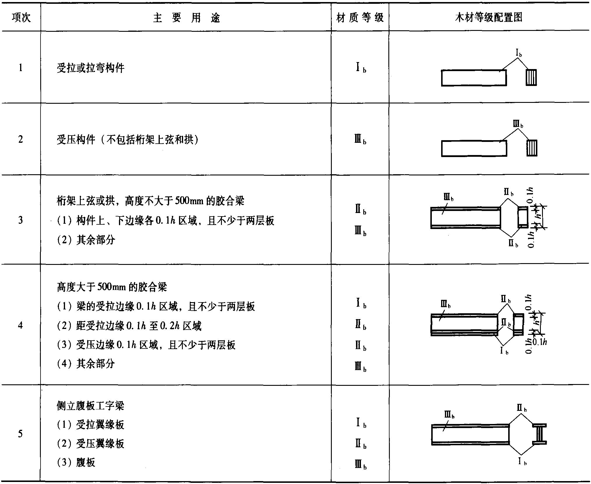 2.1.1 木材等級標(biāo)準(zhǔn)